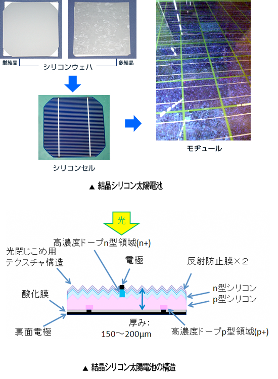 結晶シリコン太陽電池の構造