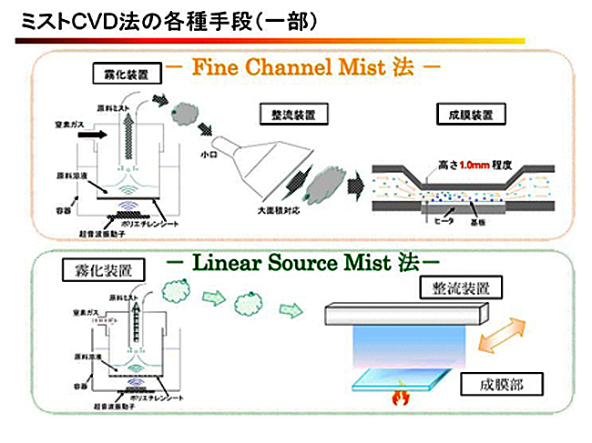 ミストCVD法の各種手段｜Fine Channel法とLinear Source Mist法