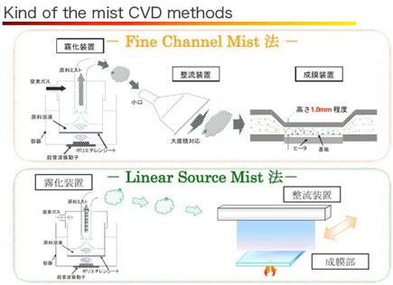 Kind of the mist CVD methods
